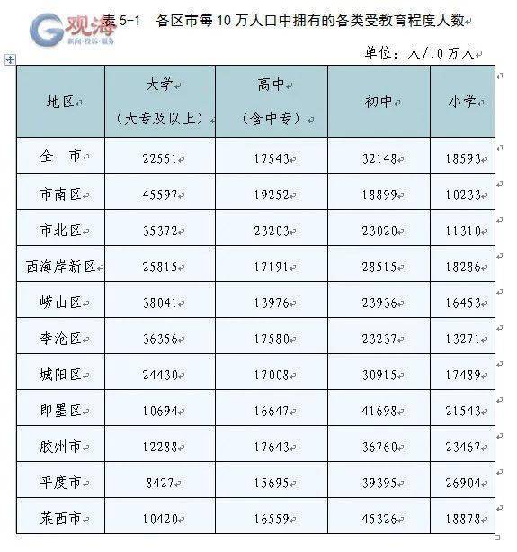 青岛各区出生人口数量_青岛人口密度图