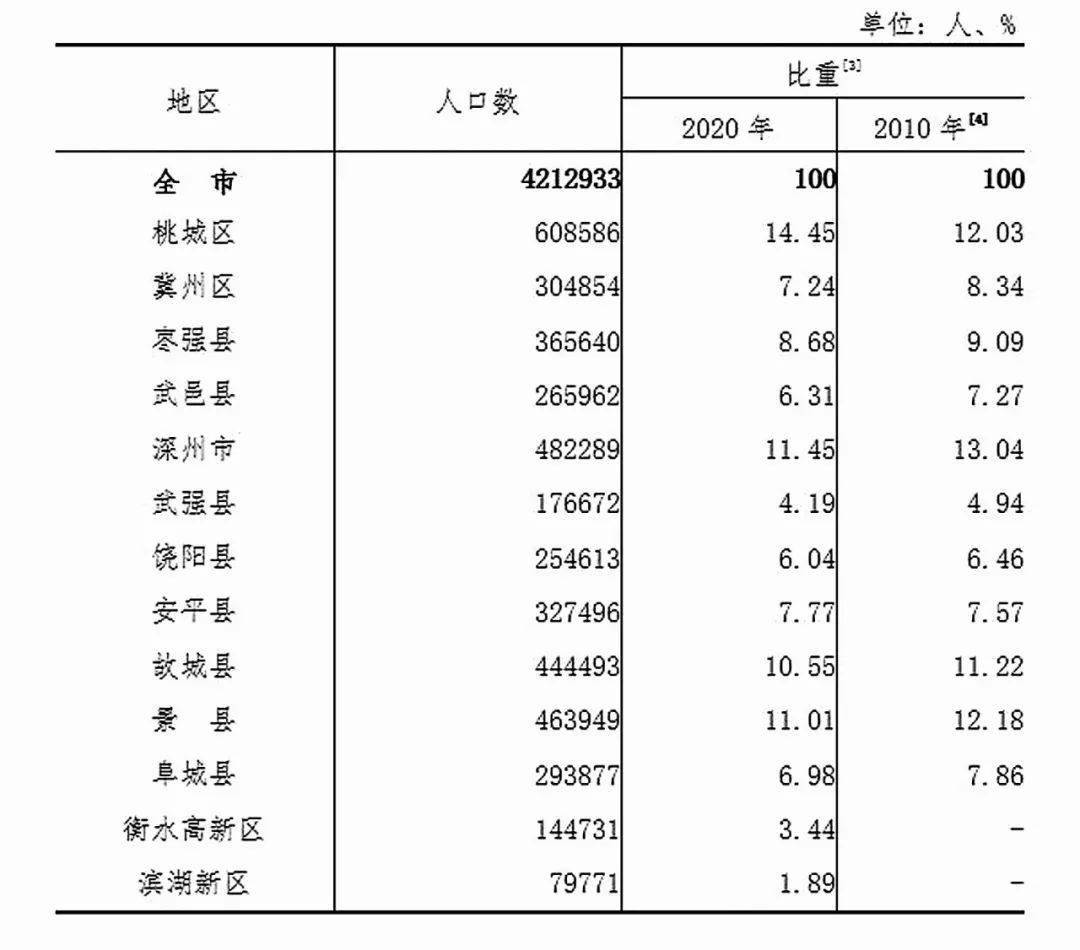 衡水市区人口有多少人_河北11市市区人口数量