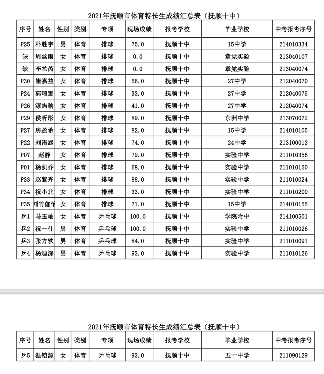 2021辽宁抚顺市gdp公布_18省份公布一季度GDP增速 这6个省市跑赢全国,湖北暂列第一(2)