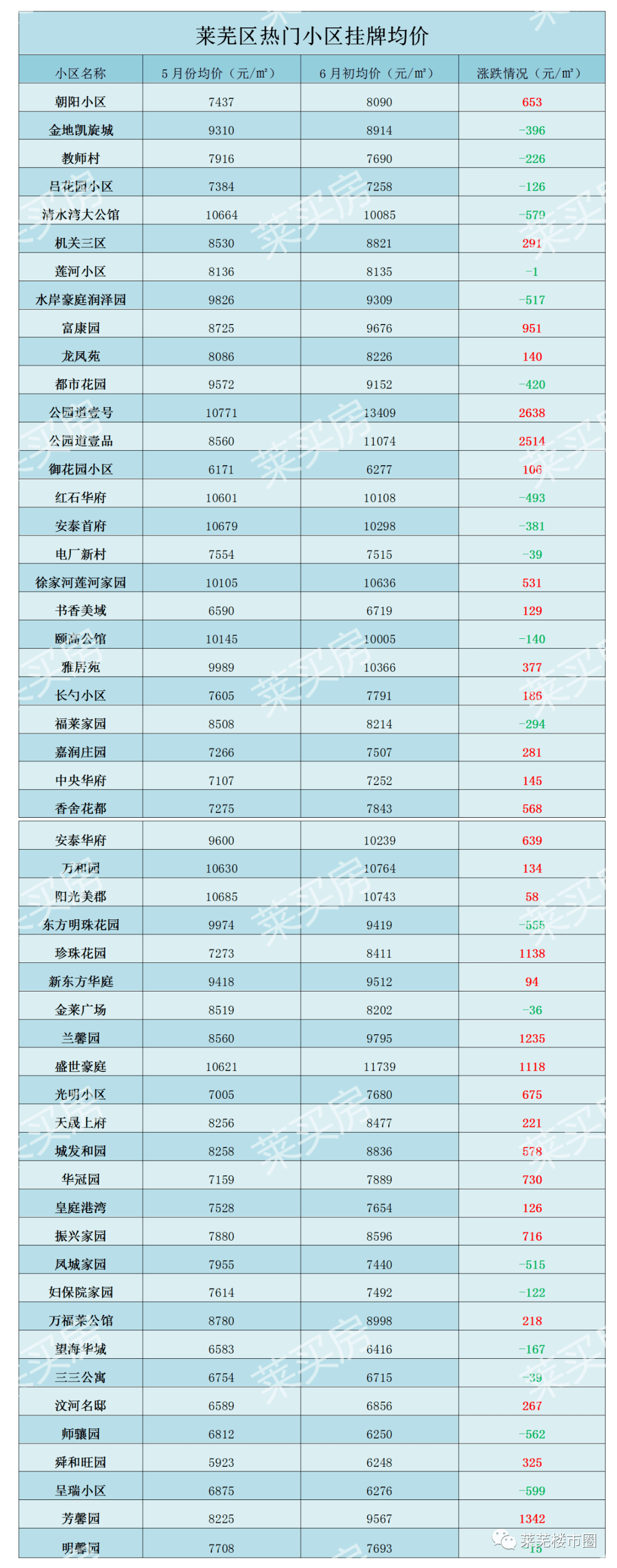 刚刚莱芜75个小区最新房价出炉这个小区涨的太快