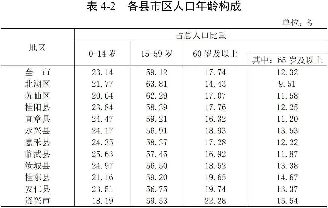 郴州市区人口_身份证4310开头属于哪个地方的(2)