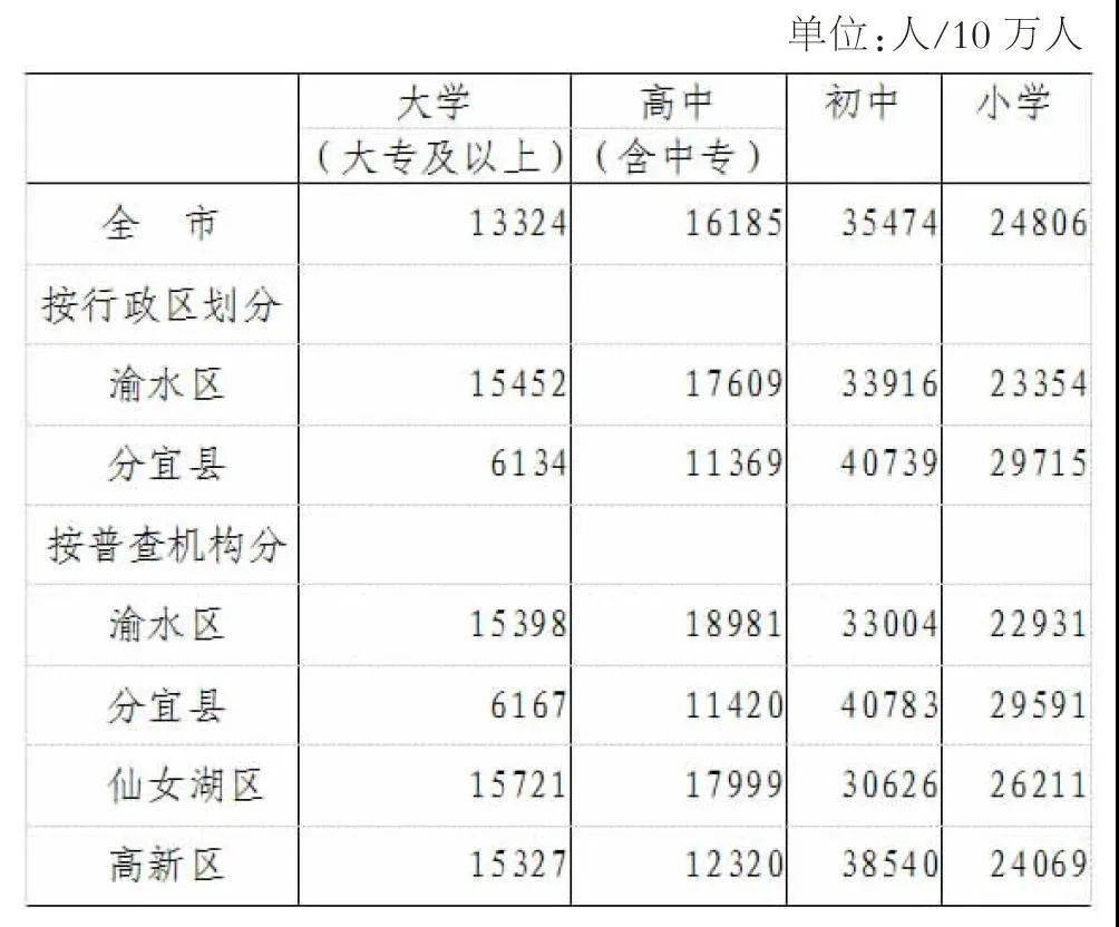 第七次全国人口普查7月工作_我市第七次全国人口普查公报发布,常住人口总数