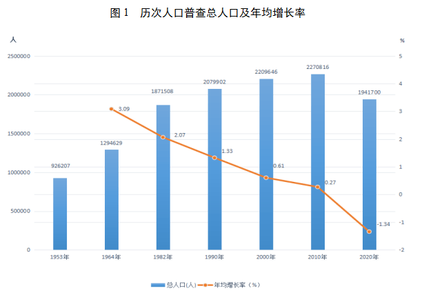 2010人口普查_正式公布 眉山常住人口2955219人,这些人口普查数据值得你关注