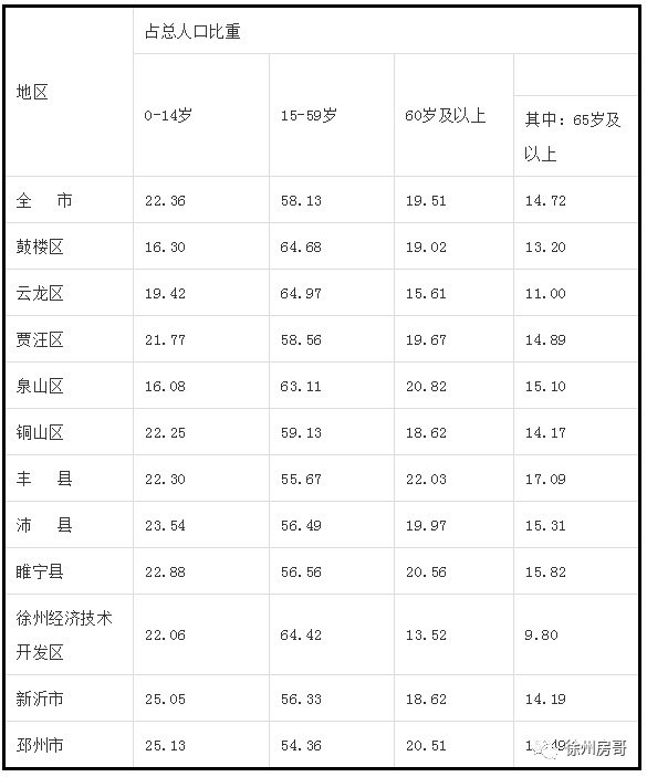 徐州各区人口_徐州各区人口普查结果出炉 这次铜山区 经开区也太野了(2)