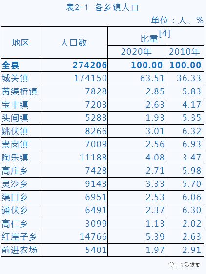 平罗县人口_平罗县第七次全国人口普查主要数据公报