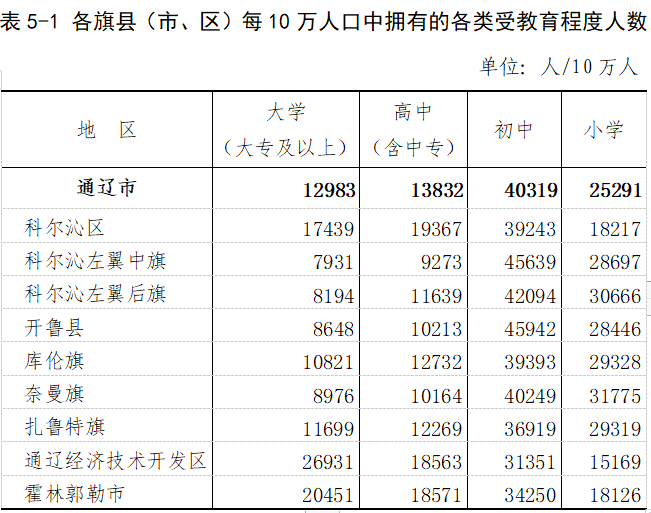 通辽市区人口有多少_通辽市区里人口多少,蒙古族人口多少