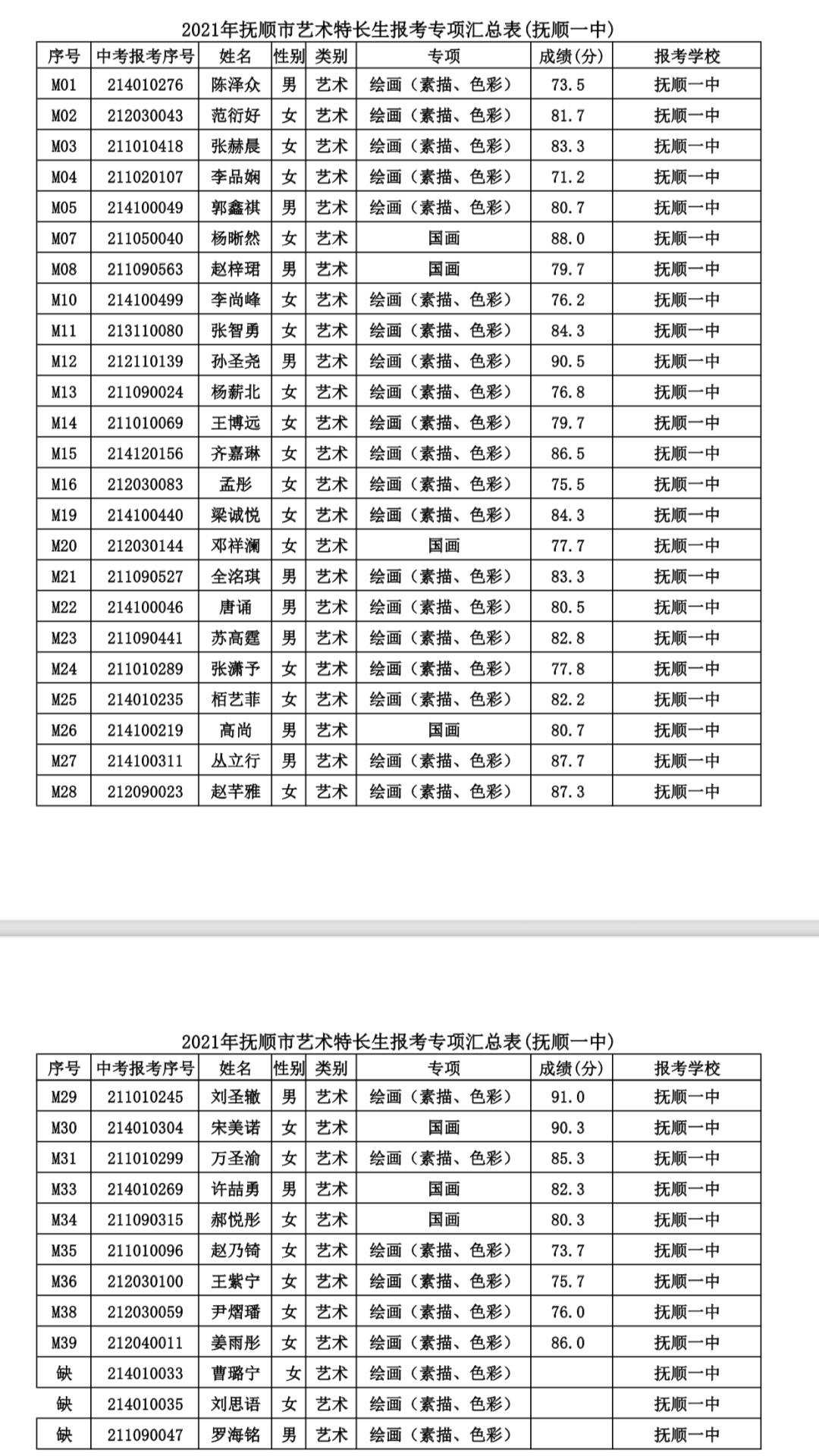 2021辽宁抚顺市gdp公布_18省份公布一季度GDP增速 这6个省市跑赢全国,湖北暂列第一(2)