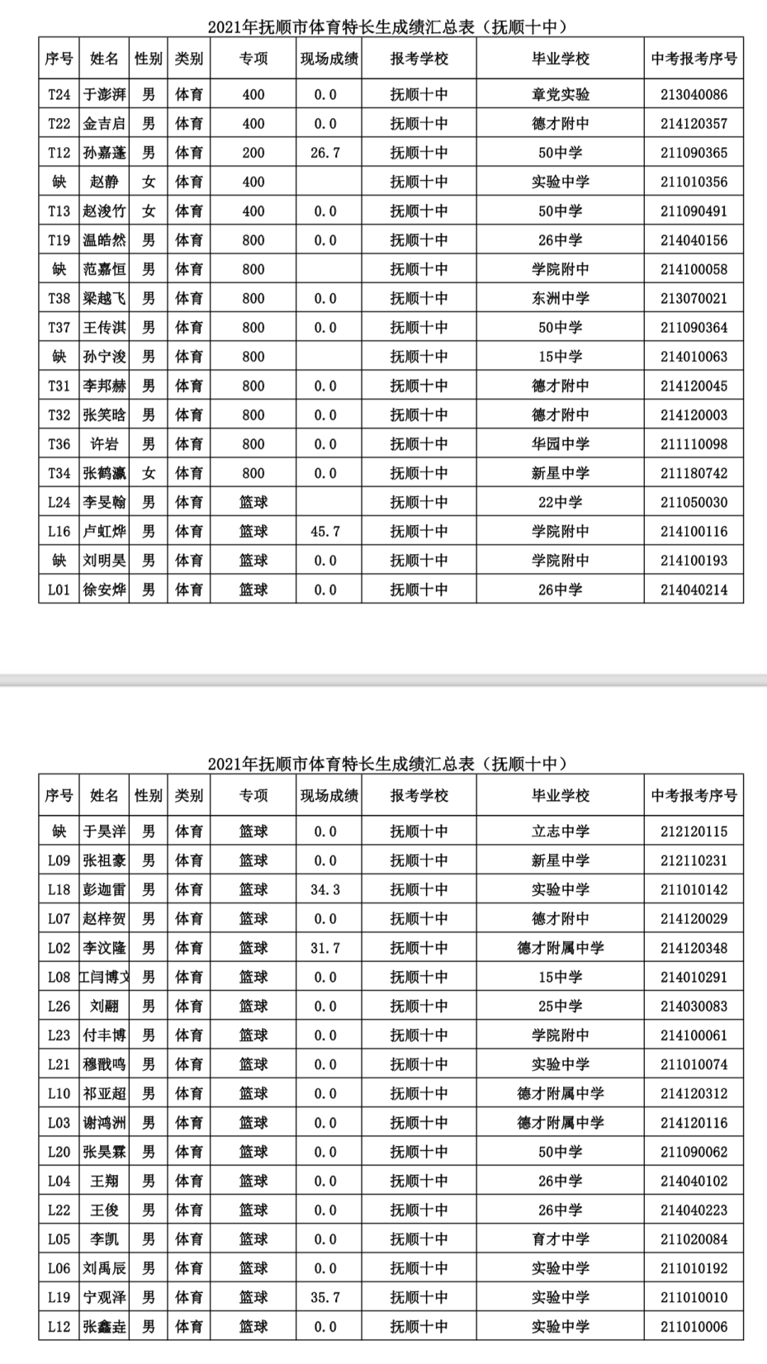 2021辽宁抚顺市gdp公布_18省份公布一季度GDP增速 这6个省市跑赢全国,湖北暂列第一