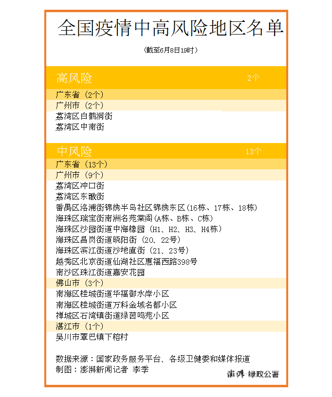 【广东省中风险地区名单
 /广东省中风险地区名单最新消息】