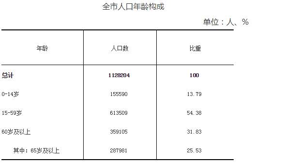 兴化人口有多少_公布啦 泰州市第七次全国人口普查公报来了