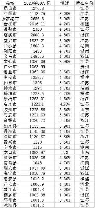 2021义乌的gdp_2021年,浙江GDP第一强县,再无悬念!(2)