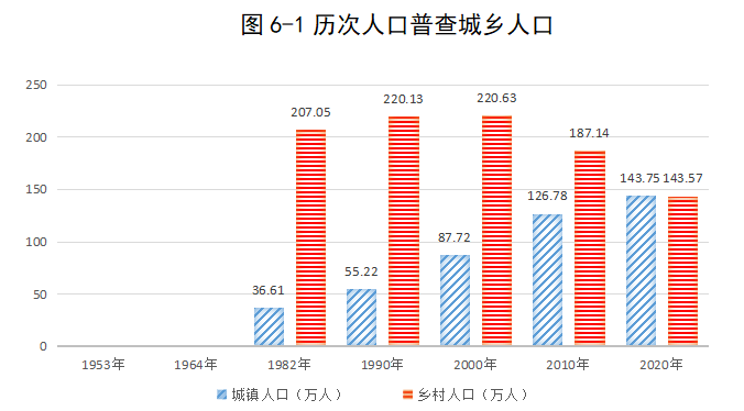 通辽主城区人口2021_通辽市区里人口多少,蒙古族人口多少