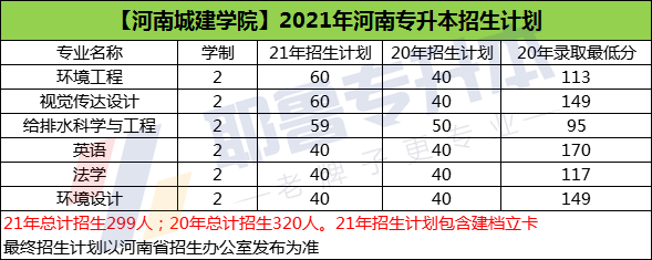 河南城建學院2021年專升本招生計劃鄭州工商學院2021年專升本計劃招生