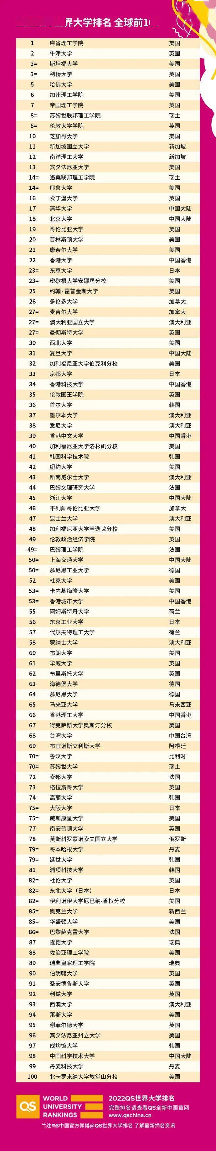 大洗牌 22年qs世界大学排名重磅发布 英国院校排名大涨 Ratio