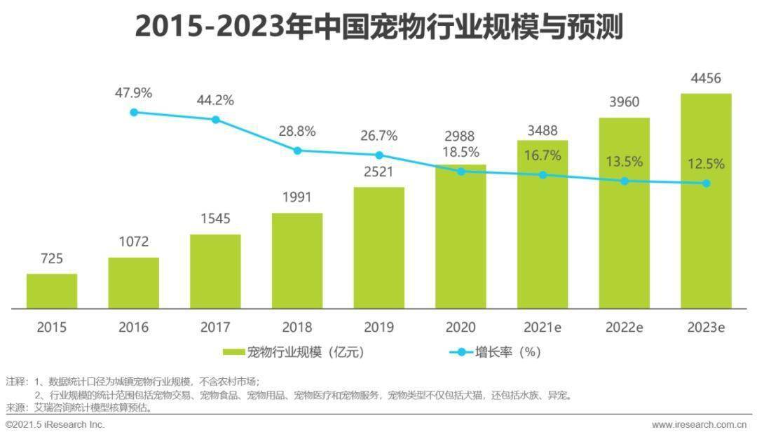 它 经济强势崛起 宠物行业规模近3000亿元呈现六大热点趋势 消费