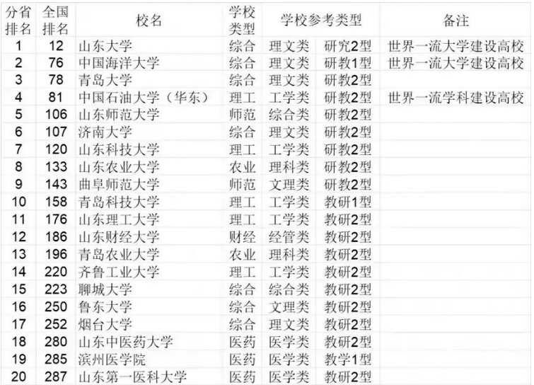 济南的大学排名_济南大学(3)