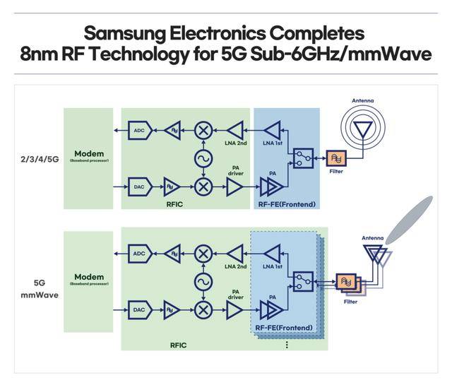 通信|三星开发出8纳米射频（RF）工艺技术 强化5G通信芯片解决方案