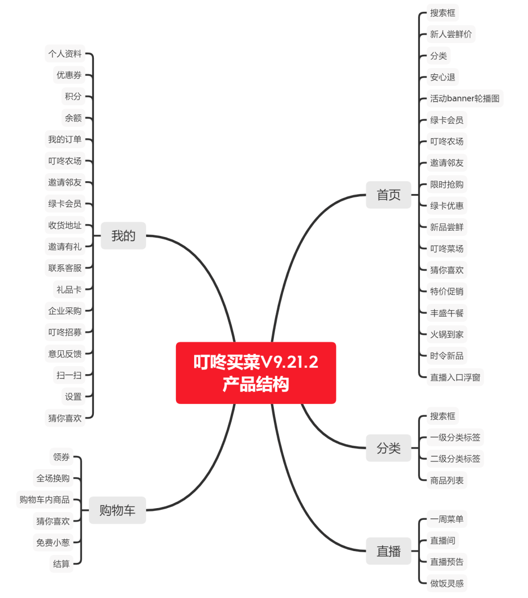 叮咚买菜产品分析!