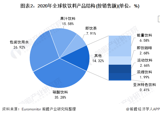 2021年全球軟飲料行業細分市場及企業市場份額分析可口可樂為全球軟