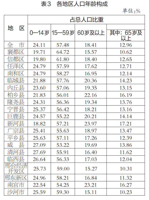 邢台市人口有多少_74610235,河北