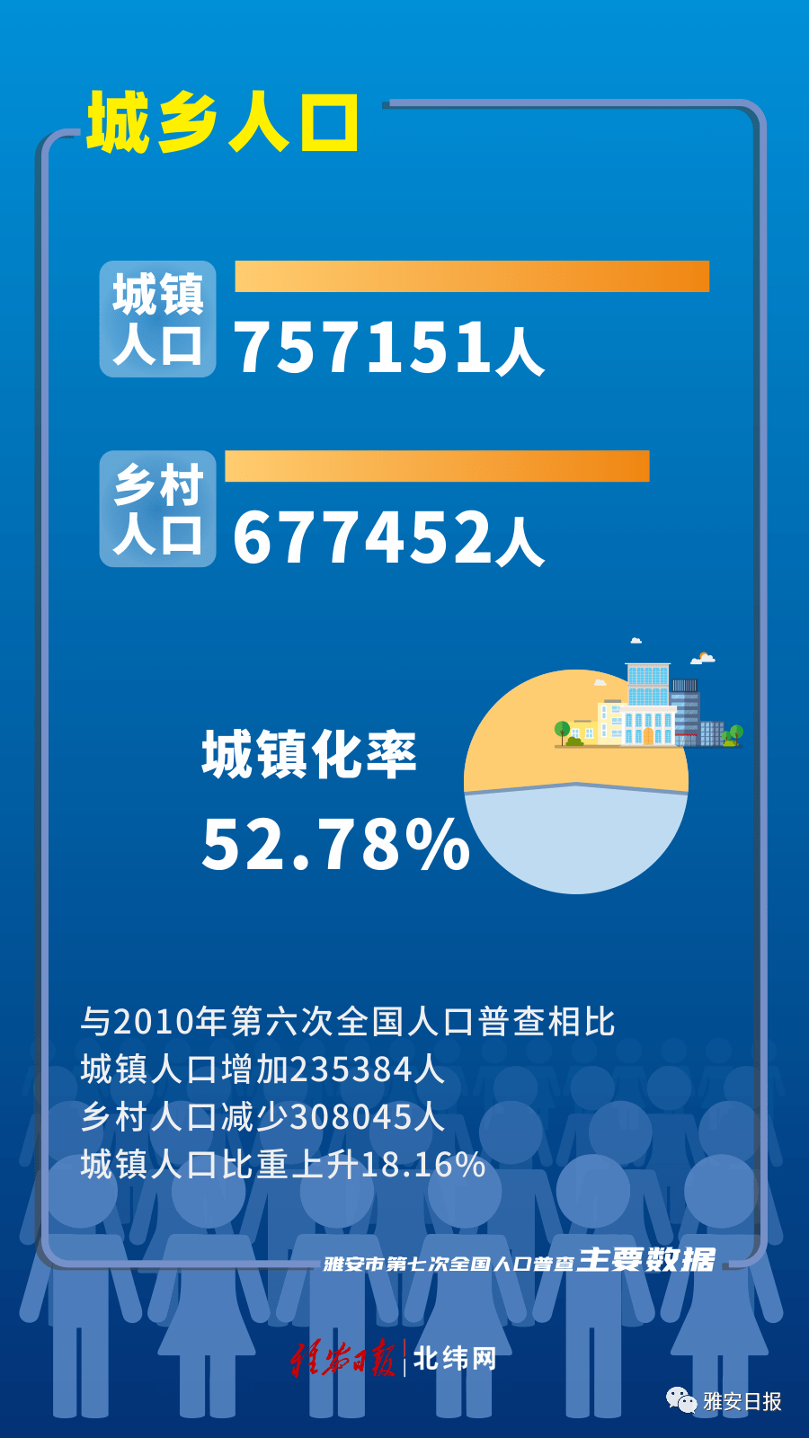 雅安市常住人口1434603人，最新人口数据公布：汉源28.5万人！