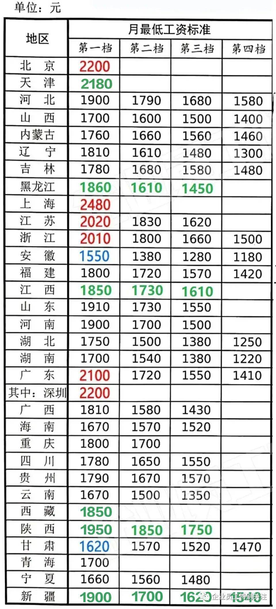 多地上调最低工资标准意味什么 95c5e0ac4b8b41afaf066558fcd3e71f.jpeg