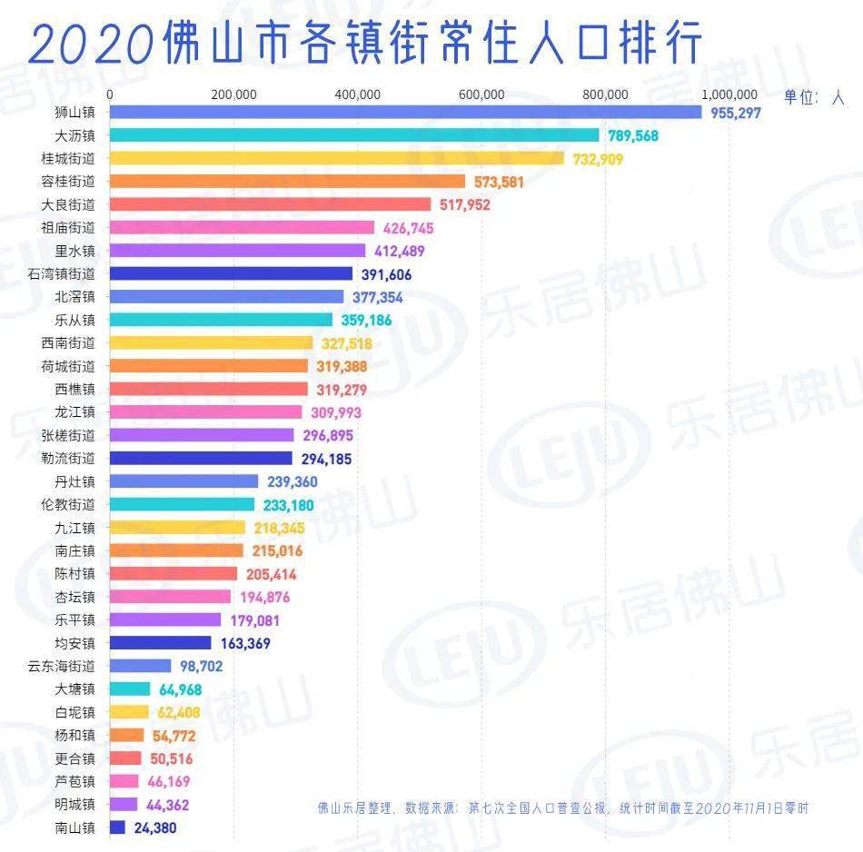 佛山各镇人口_10万人口镇可升为市 佛山镇街人口大排名,谁最可能先 升级