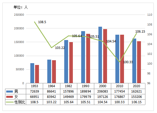 西吉人口_西吉县最新人口普查结果公布,全县常住人口为315827人 比重