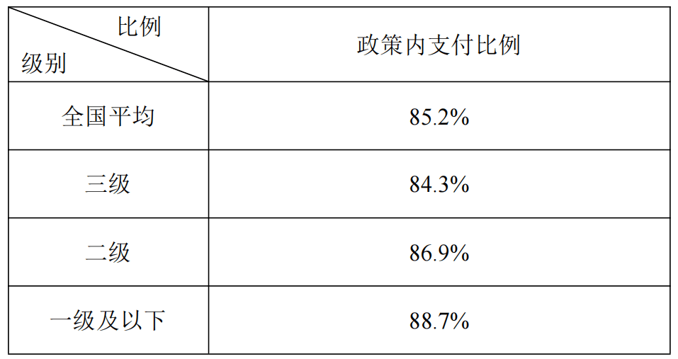 2020年全国“医保账单”出炉：职工医保次均住院费用12657元