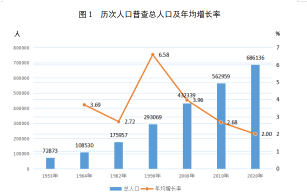 延吉市多少人口_延吉市人口普查公报 各镇 街道人口 年龄构成