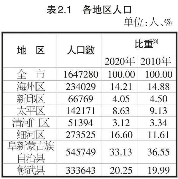 2024年阜新人口_阜新市人民zf关于印发2024年辽宁省《zf工作报告》重点工作分工