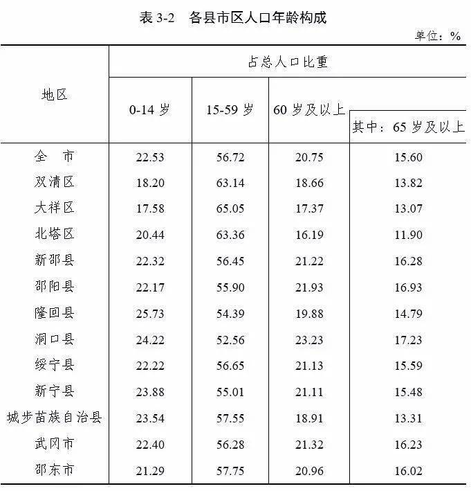 邵阳各县人口排名_邵阳市哪个县人口最多