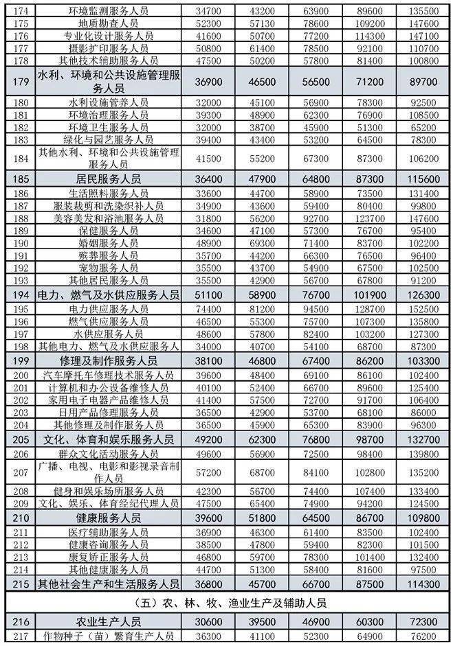 2021 人均可支配_人均可支配收入