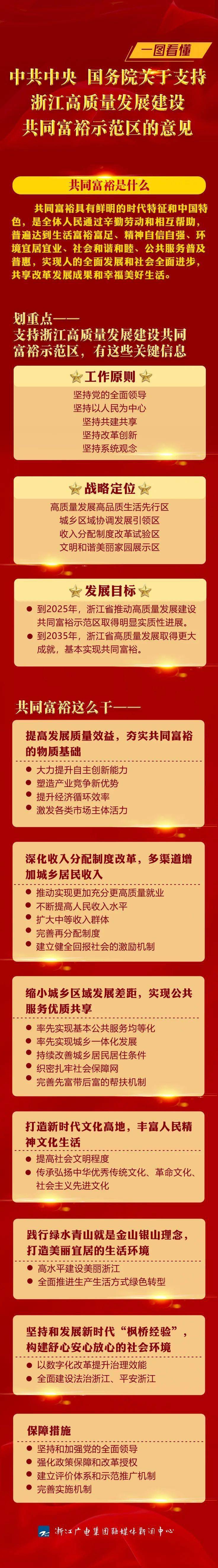 一图看懂丨中共中央国务院关于支持浙江高质量发展建设共同富裕示范区