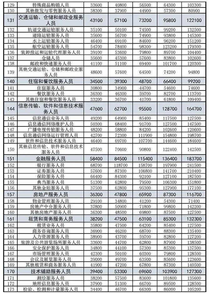 2021 人均可支配_人均可支配收入