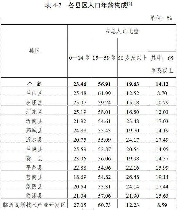 临沂60岁人口有多少_临沂市区号码是多少