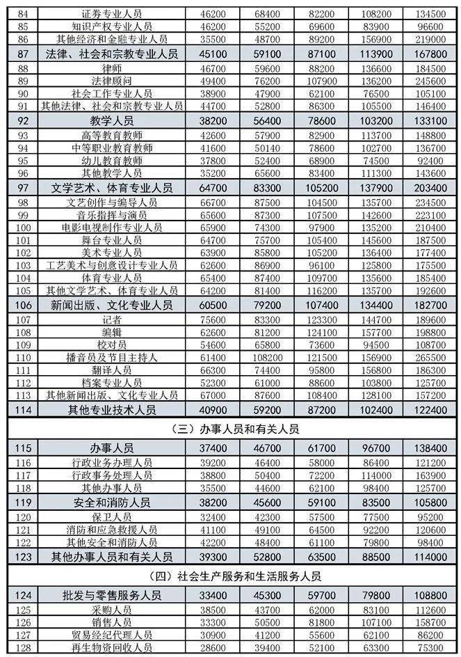 2021 人均可支配_人均可支配收入