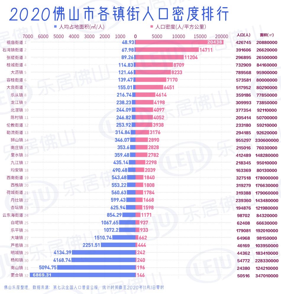 佛山各镇人口_10万人口镇可升为市 佛山镇街人口大排名,谁最可能先 升级