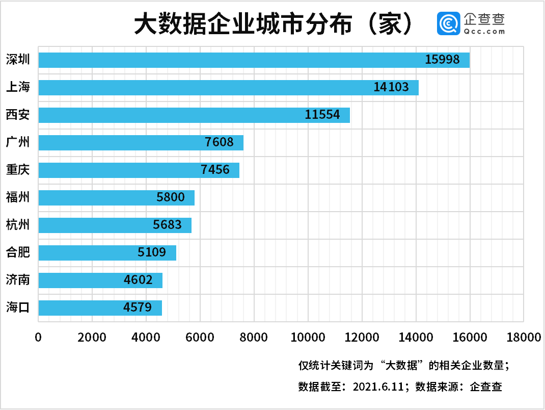 月度|数据安全法出台！我国现存大数据企业超18万家，前5月增4万家