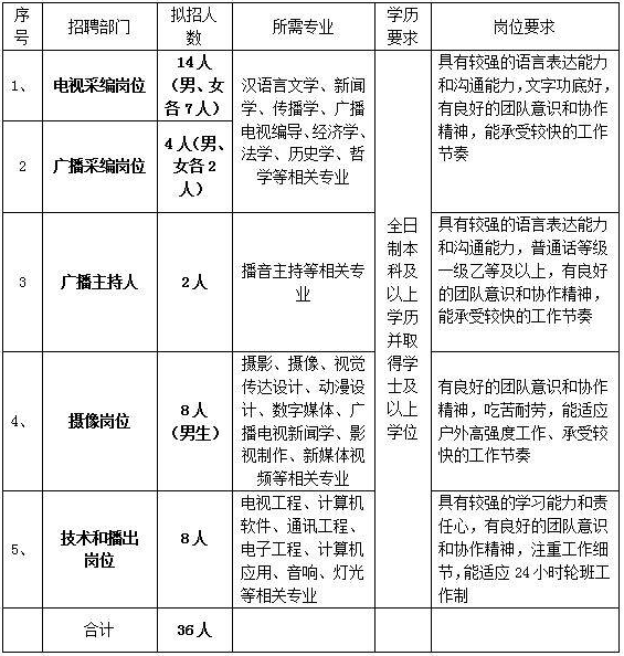 招36人！省新闻媒体！多岗位可选！