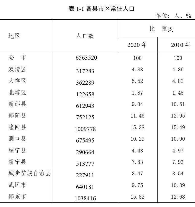 邵东人口_邵阳市哪个县人口最多(2)