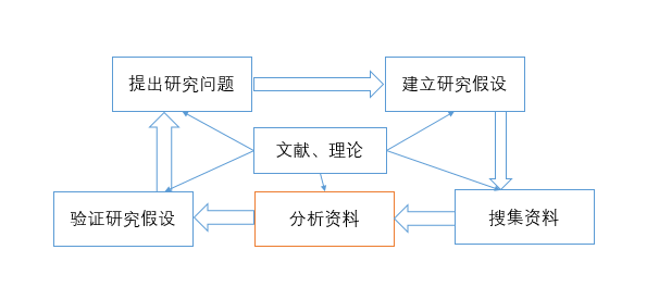 社會科學的研究步驟