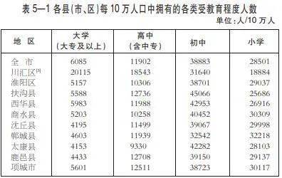 周口市第七次全国人口普查公报