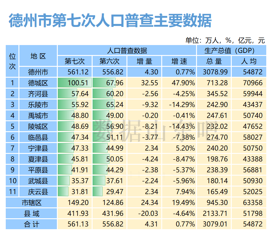原创人口暴增近5成,德州冲刺Ⅱ大城市