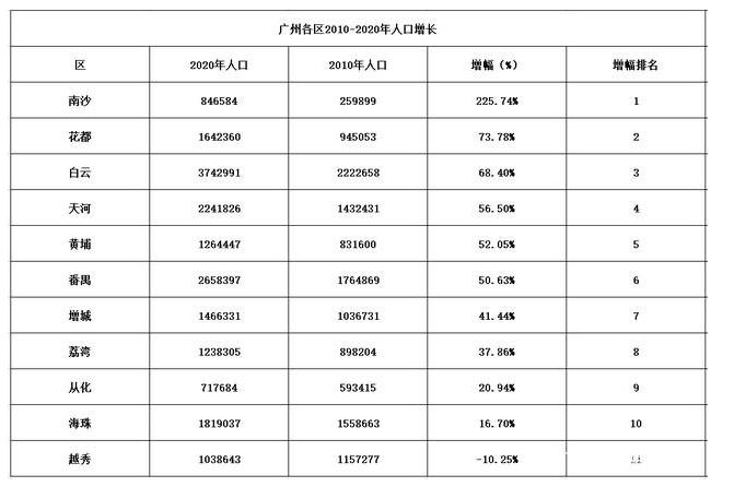 花都区GDP2021_广州11区GDP曝光 花都排名是......(2)