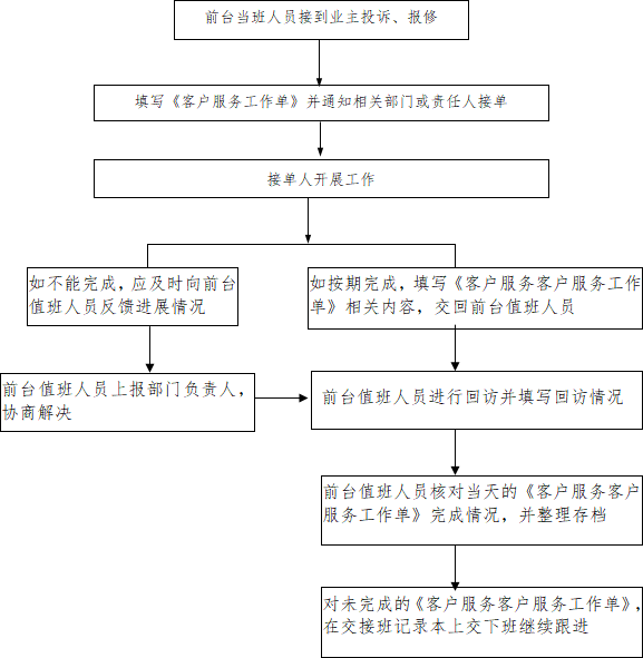 客户报修流程图三交楼流程图二前台接待服务工作流程图一