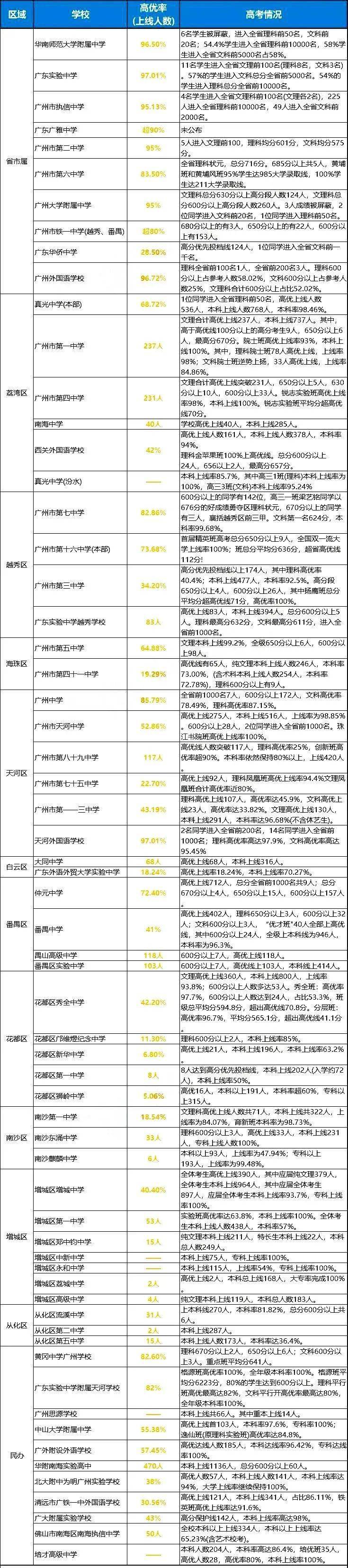 半岛体育app广州63所高中高优率排行！华附、省实、执信、广雅、二中超90%(图1)