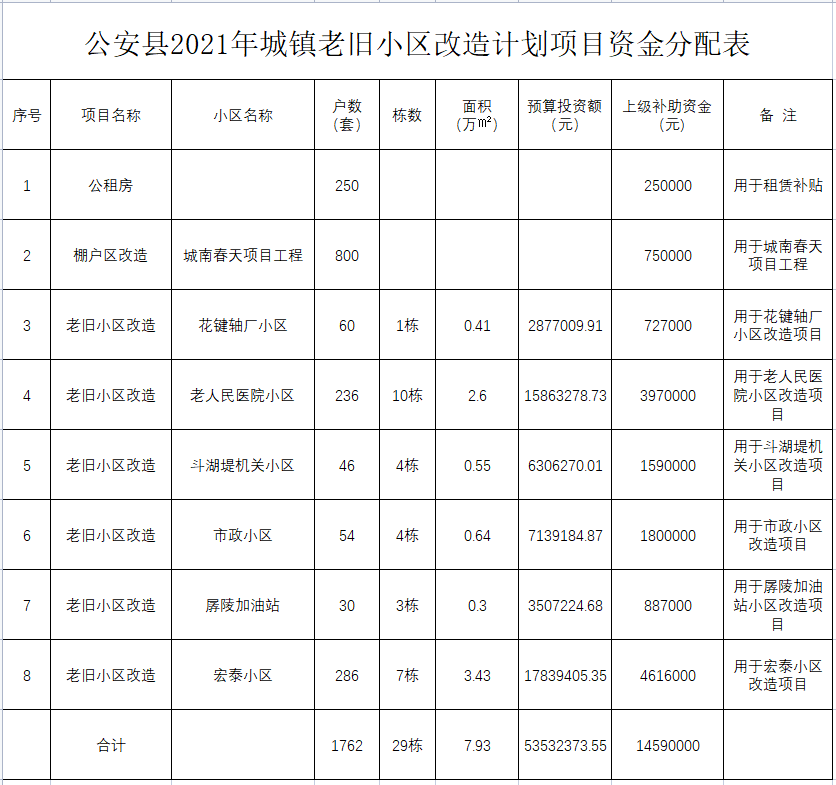 正在公示！事关公安县这些小区！ 住房