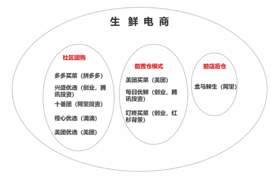 叮咚买菜每日优鲜还需翻过两座大山