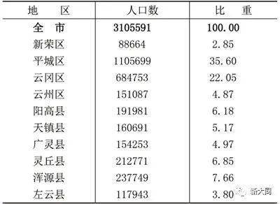 大同市区人口_忻州市最新人口 市区人口普涨,县城人口普降